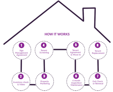 Property Management Process